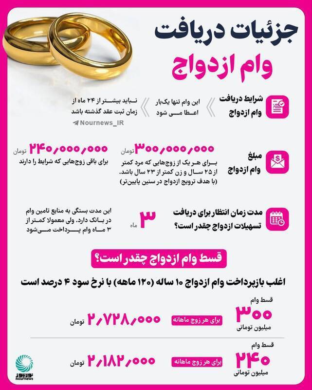 صفر تا صد دریافت وام ازدواج