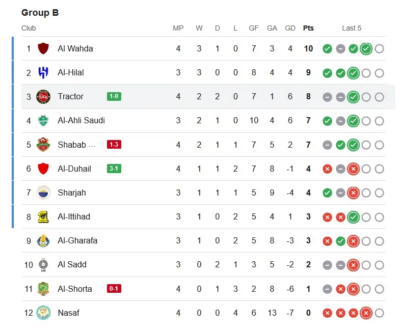 تغییرات جدول لیگ نخبگان آسیا بعد از برد تراکتور