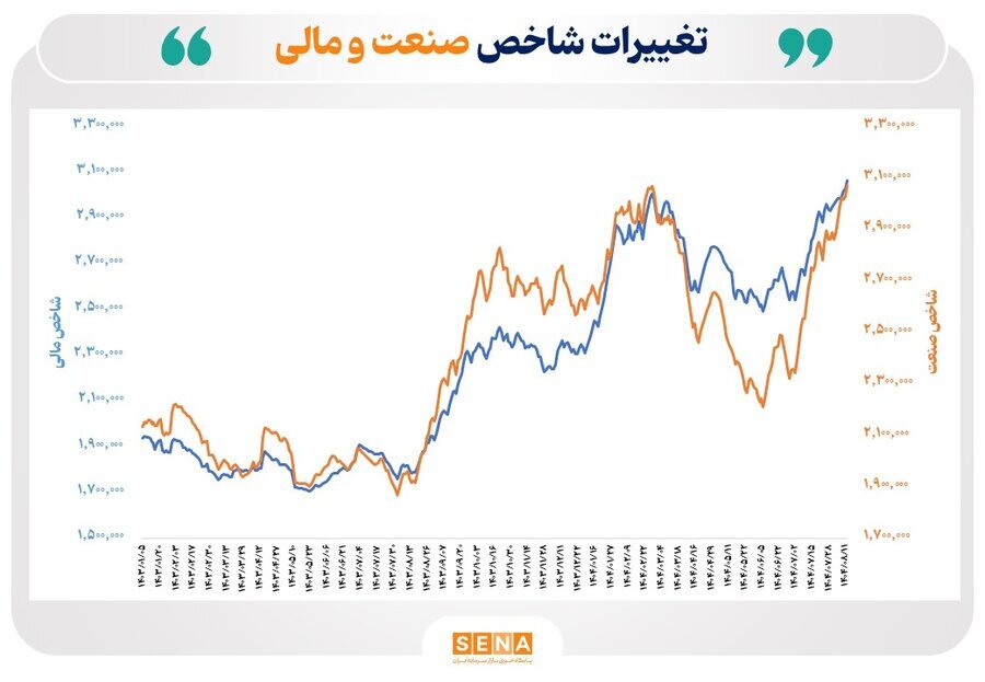 جدول تغییرات شاخص بورس