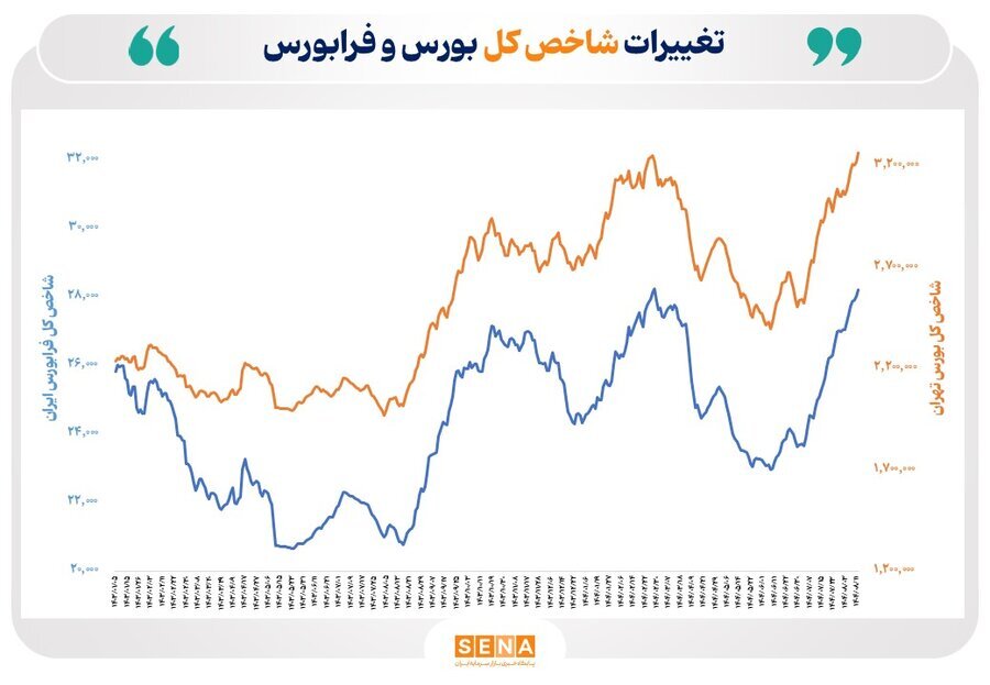 نمودار شاخص کل بورس