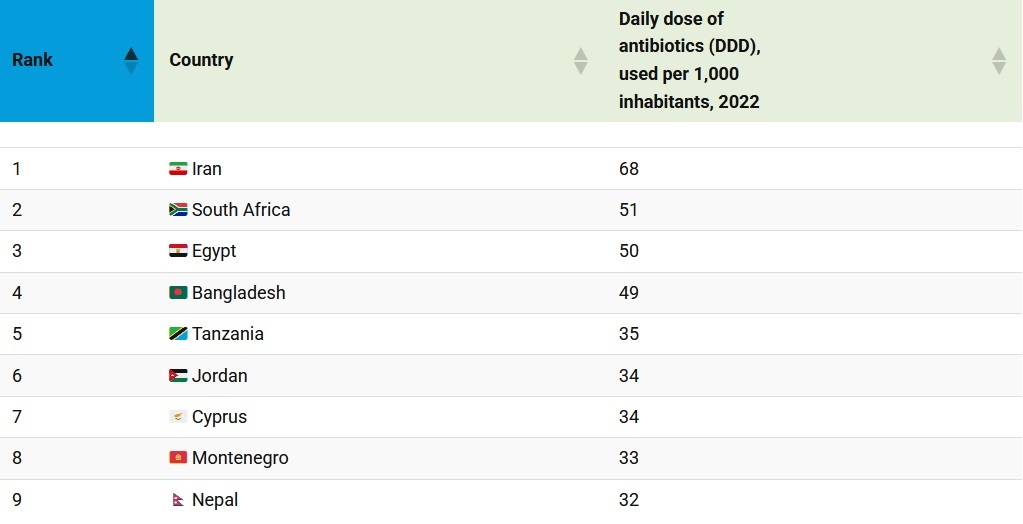 میزان مصرف آنتی بیوتیک در ایران