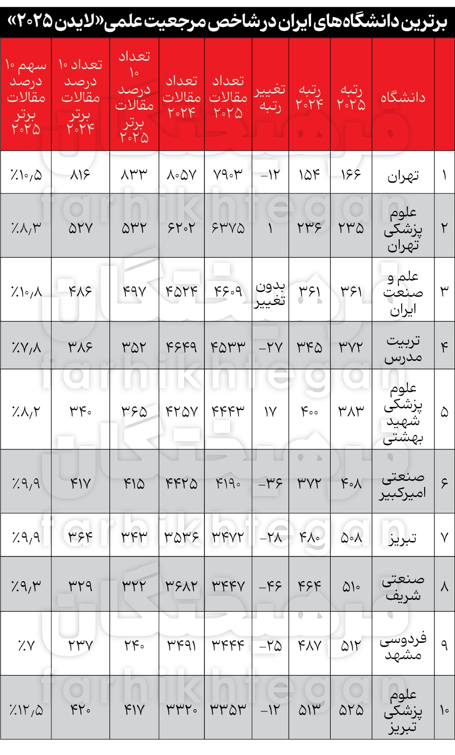 جدول برترین دانشگاههای ایران جدول برترین دانشگاههای ایران