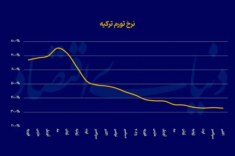 جدول کاهش تورم ترکیه