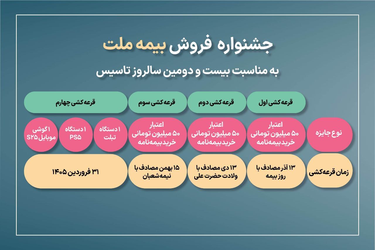 جشنواره فروش بیمه ملت با تخفیف ۲۲ درصدی و جوایز ویژه