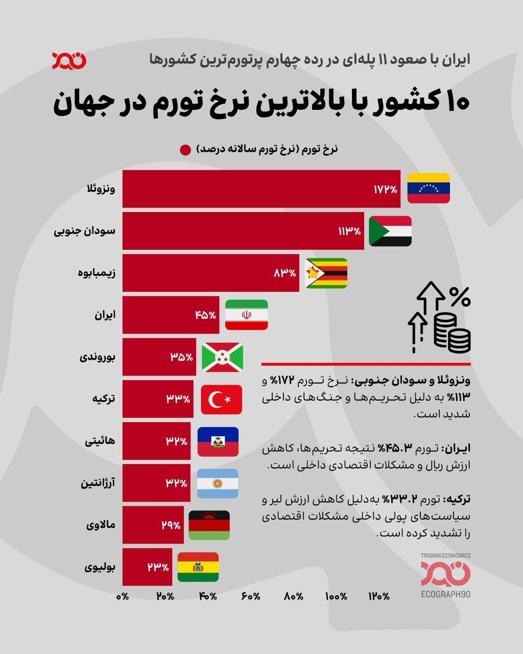 پرتورم‌ترین کشور‌های جهان