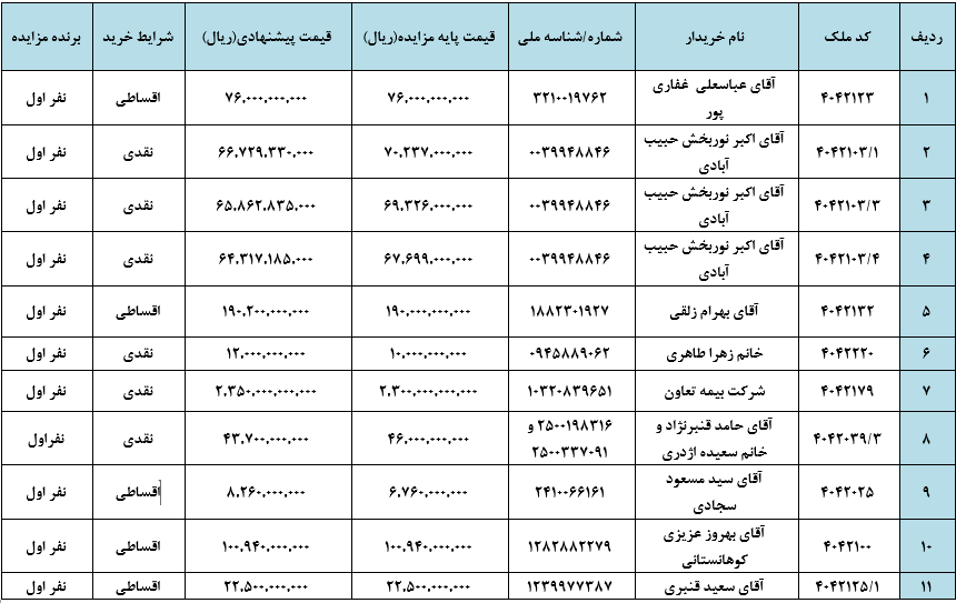 صورتجلسه اعلام برندگان مزایده عمومی املاک و مستغلات (نوبت دوم) موسسه اعتباری ملل صورتجلسه اعلام برندگان مزایده عمومی املاک و مستغلات (نوبت دوم) موسسه اعتباری ملل