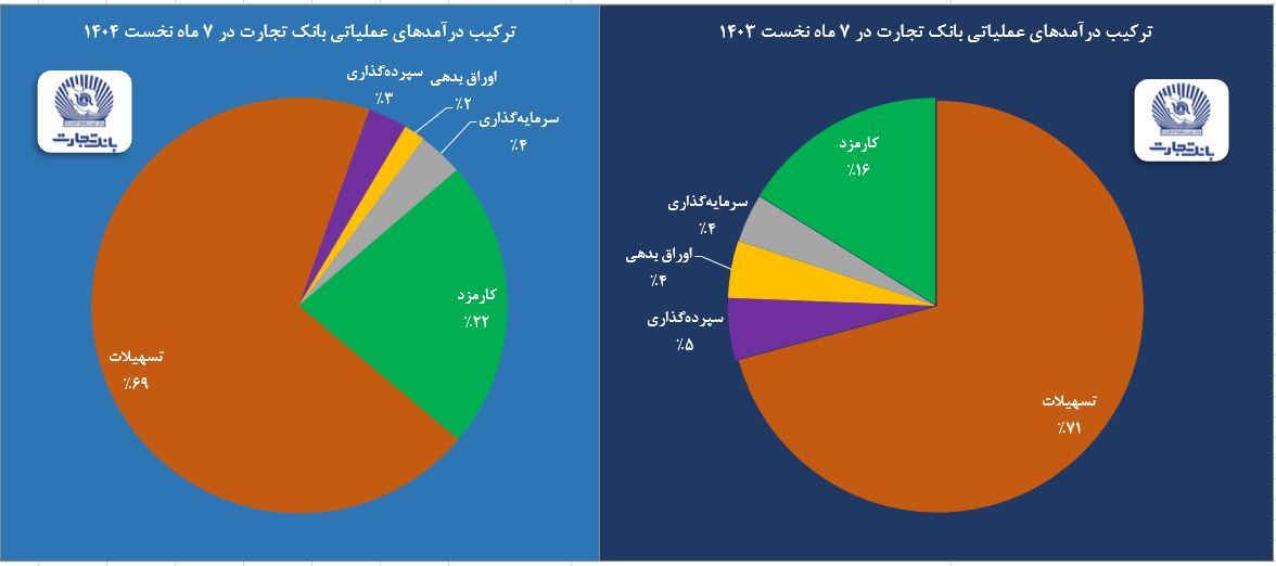 تراز عملیاتی بانک تجارت به ۴۱ درصد رسید