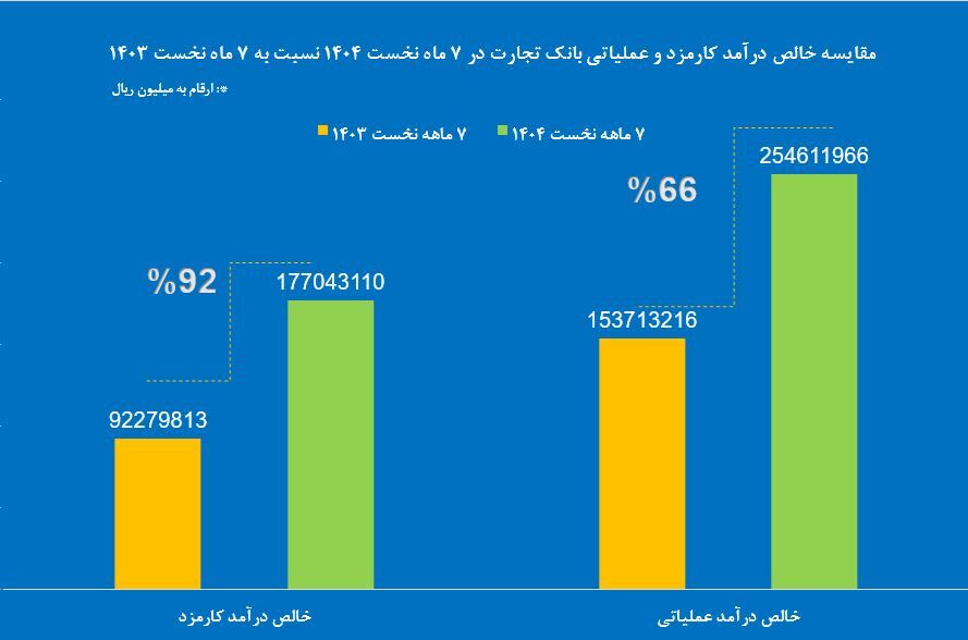تراز عملیاتی بانک تجارت به ۴۱ درصد رسید