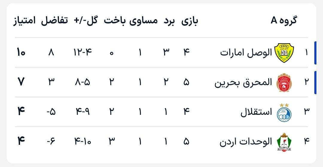 جدول گروه A لیگ قهرمانان آسیا ۲ پس از تساوی استقلال