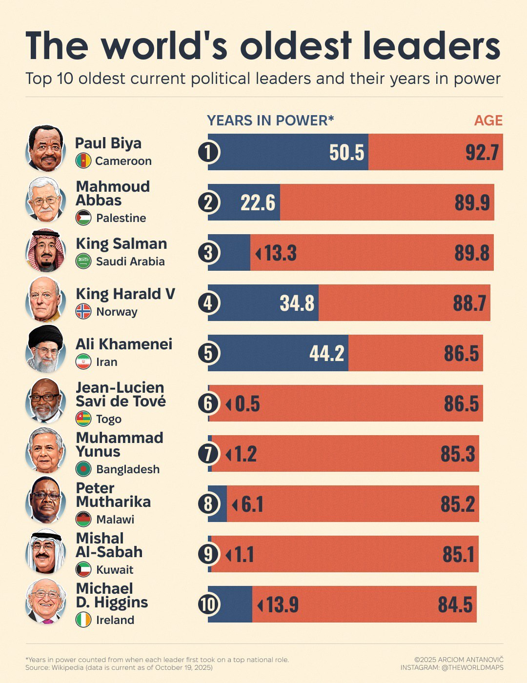 مسن‌ترین رهبران جهان چه کسانی هستند؟