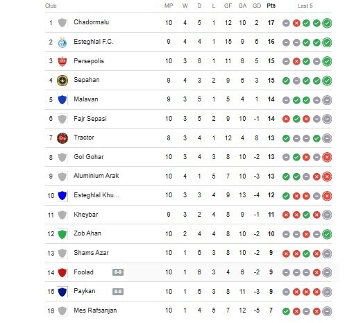 جدول لیگ برتر پس از برد پرسپولیس