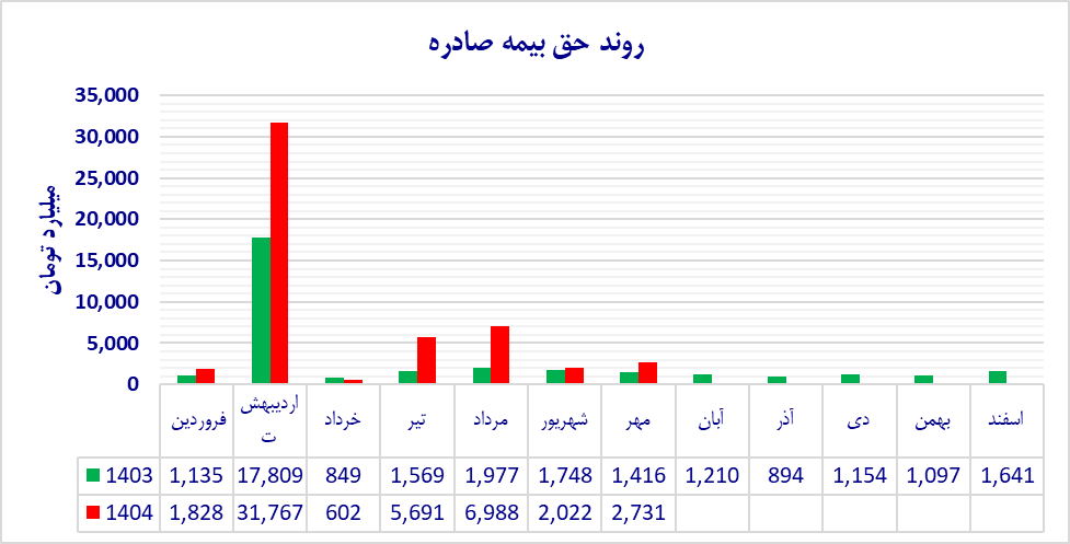 عملکرد “ودی” زیر ذرهبین بورس/ رشد فروش بیمه دی متفاوتتر از رقبا عملکرد “ودی” زیر ذرهبین بورس/ رشد فروش بیمه دی متفاوتتر از رقبا