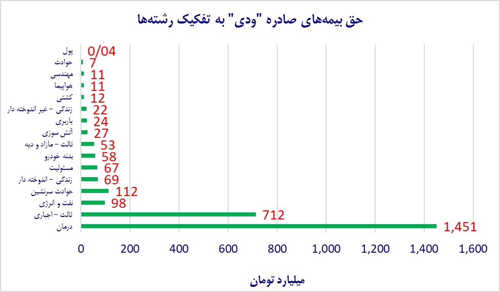 عملکرد “ودی” زیر ذرهبین بورس/ رشد فروش بیمه دی متفاوتتر از رقبا عملکرد “ودی” زیر ذرهبین بورس/ رشد فروش بیمه دی متفاوتتر از رقبا