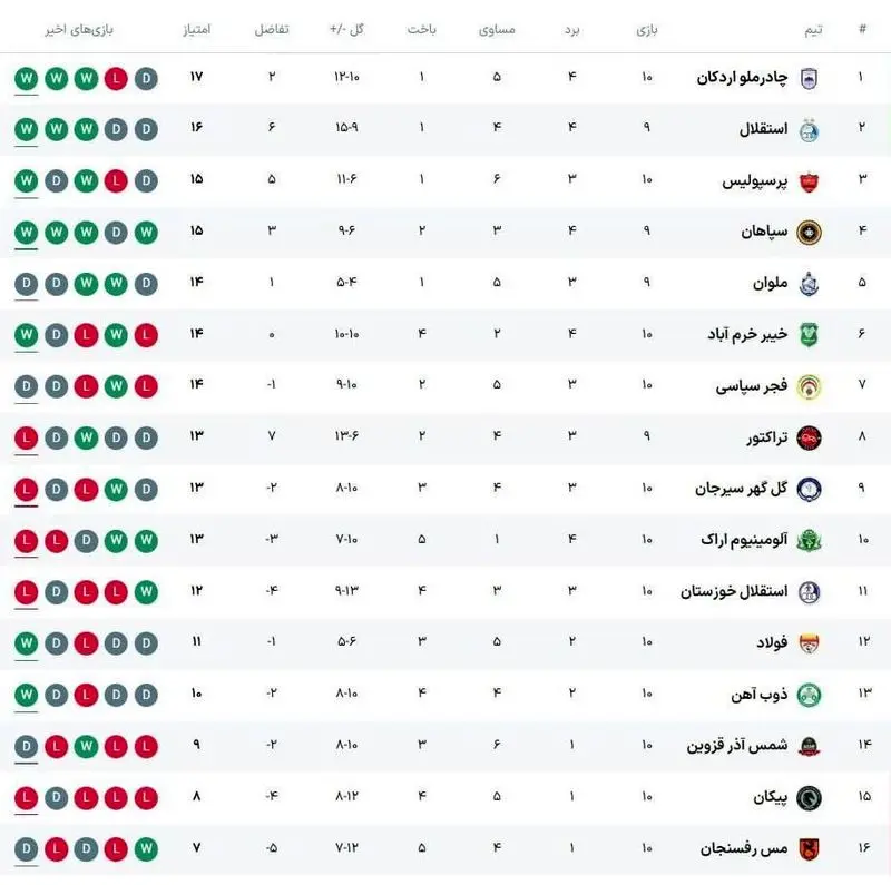 تأثیر باخت تراکتور بر رتبه‌بندی لیگ برتر