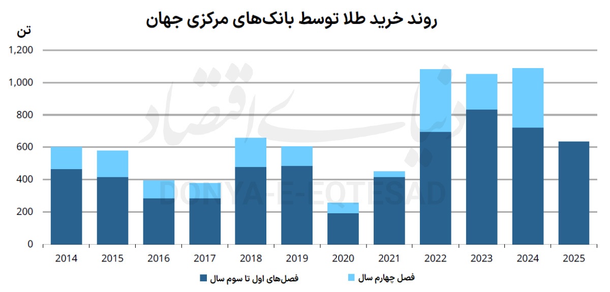 نمودار میزان خرید طلا بانک های مرکزی نمودار میزان خرید طلا بانک های مرکزی