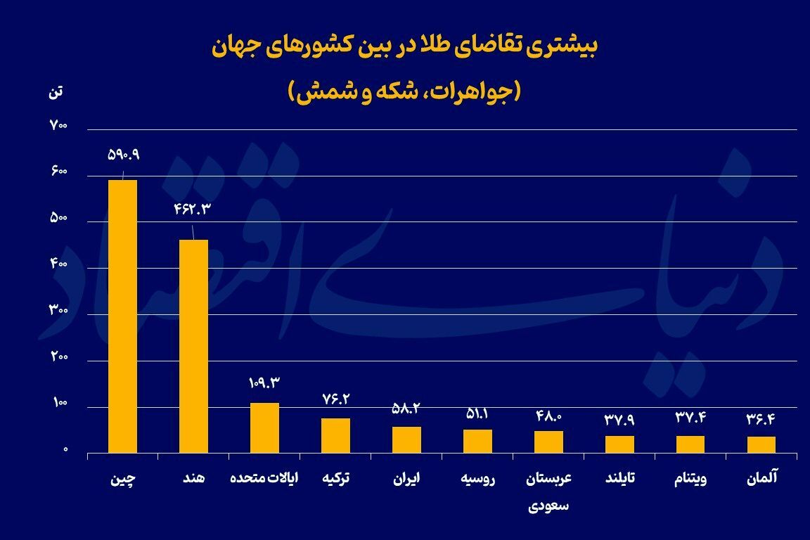 نمودار تقاضای طلا نمودار تقاضای طلا
