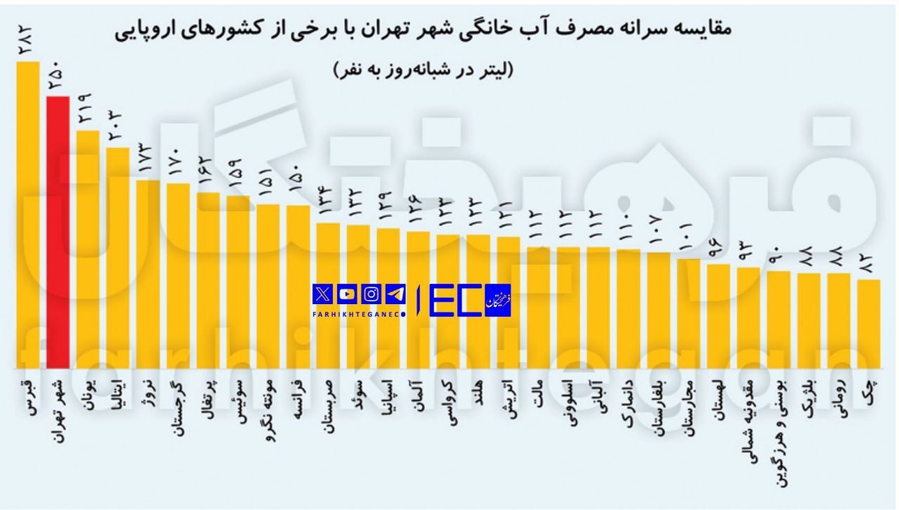 مصرف آب در تهران