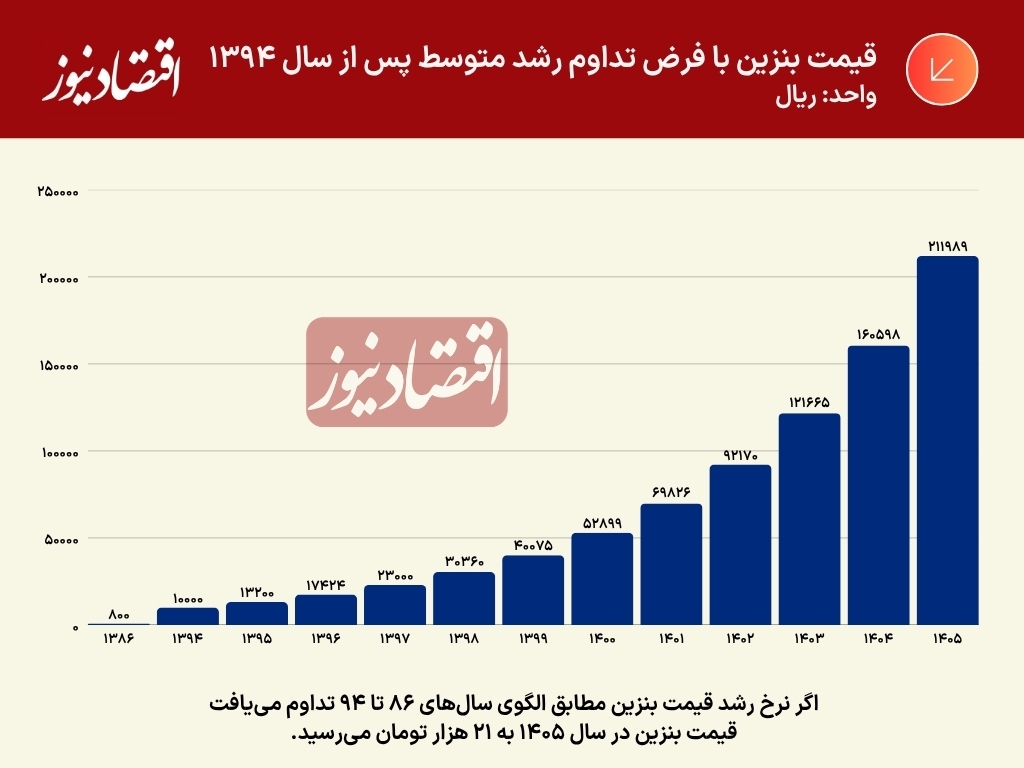 رشد قیمت بنزین