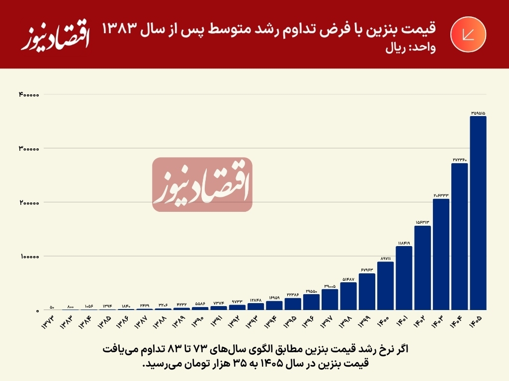 قیمت بنزین در ایران قیمت بنزین در ایران