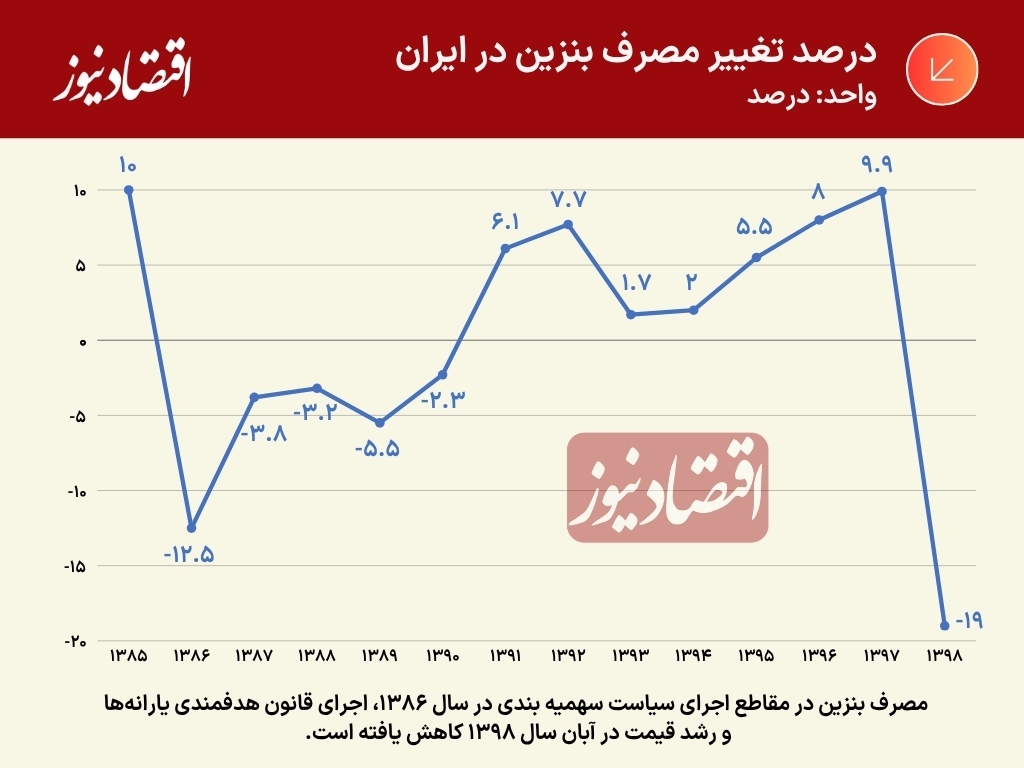 درصد تغییر مصرف بنزین