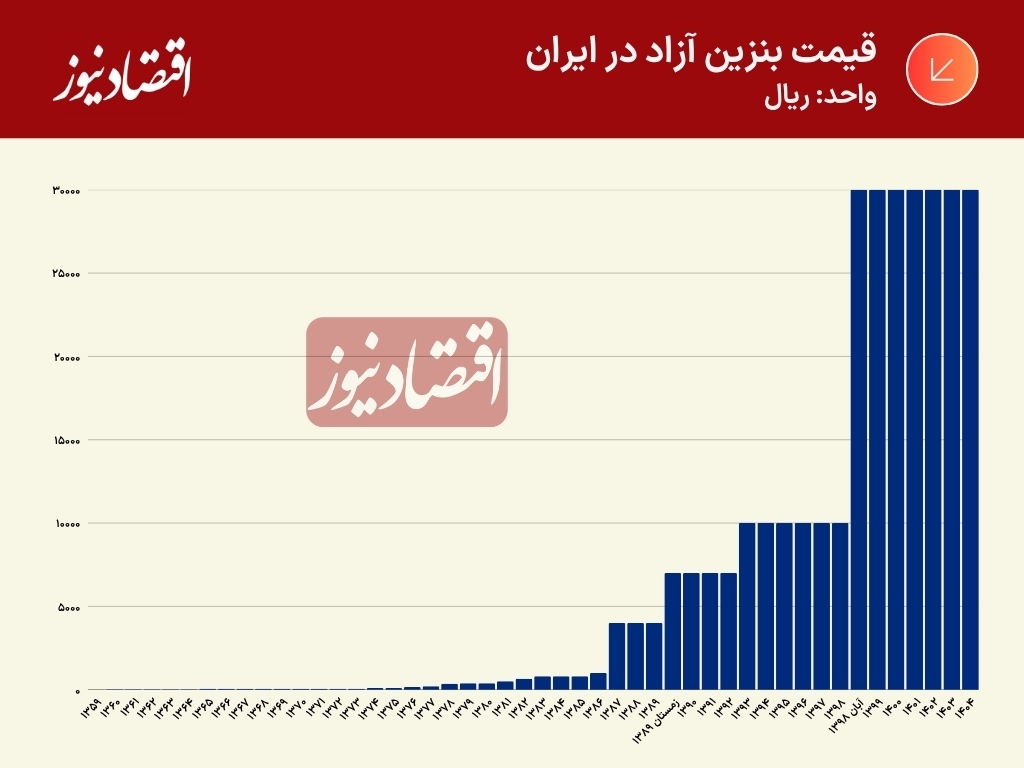 قیمت بنزین آزاد در ایران