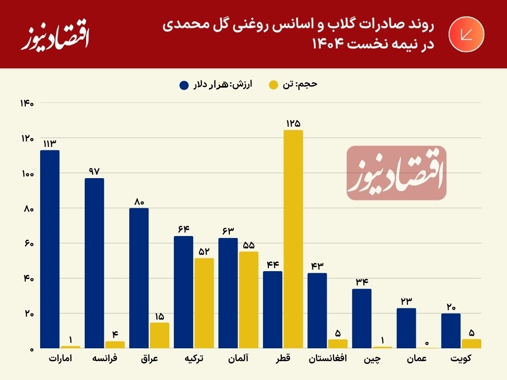 نمودار گل محمدی ایران