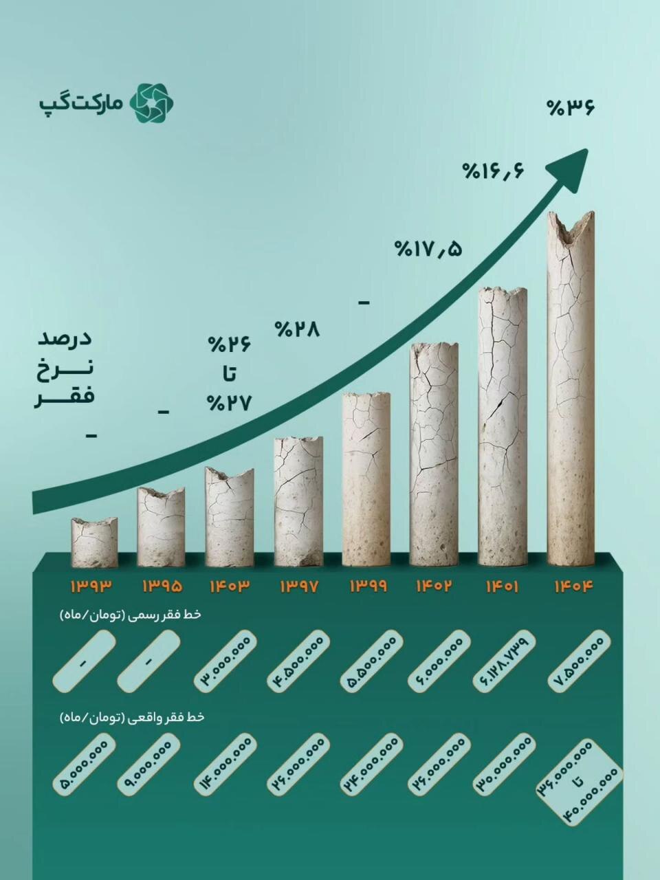 رشد بی سابقه نرخ خط فقر