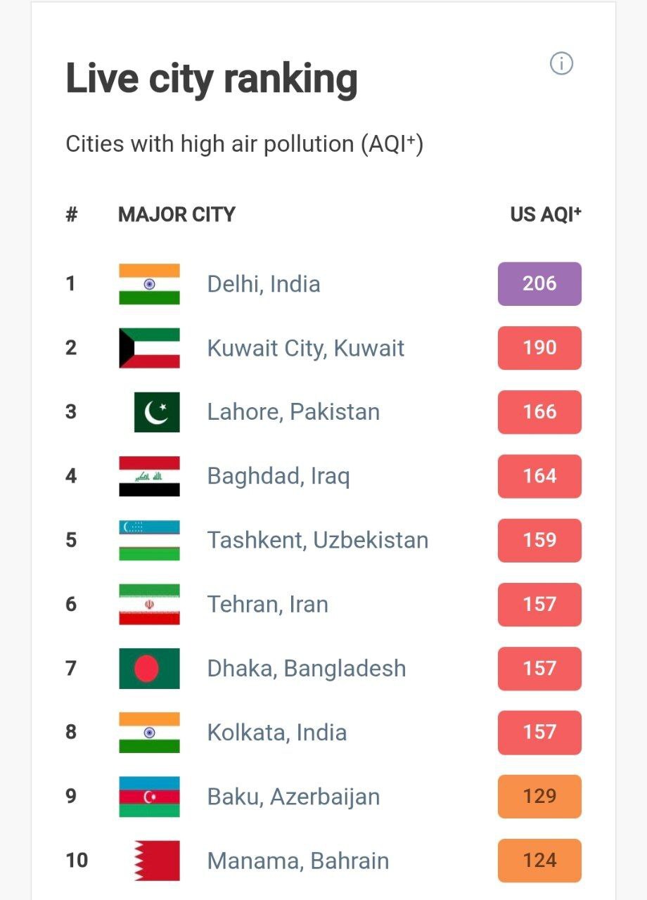 جدول آلودگی هوای شهرهای جهان