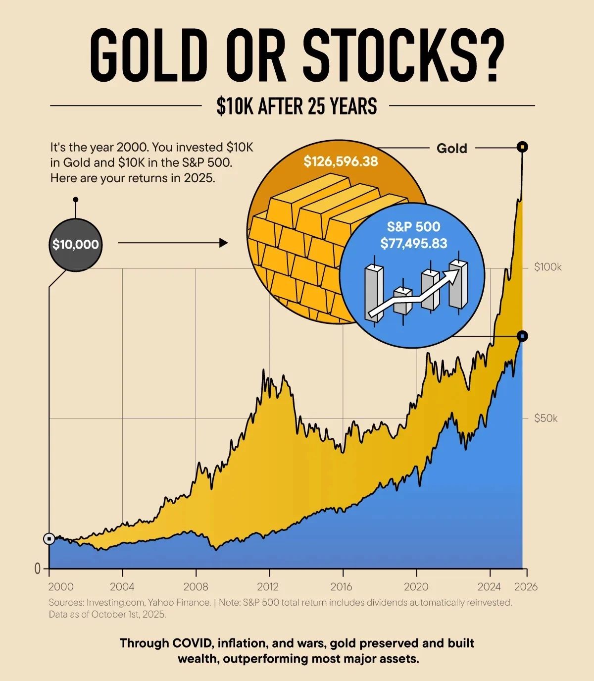 نمودار مقایسه طلا و سهام