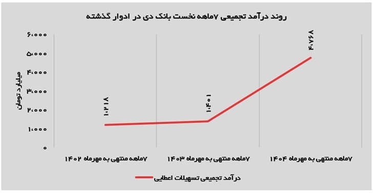 رشد ۲۵۳ درصدی و تقویت همهجانبه سرفصلهای عملیاتی بانک دی رشد ۲۵۳ درصدی و تقویت همهجانبه سرفصلهای عملیاتی بانک دی