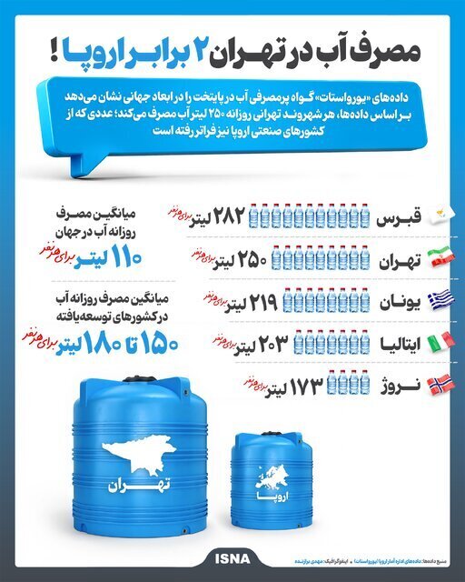 مصرف آب در تهران