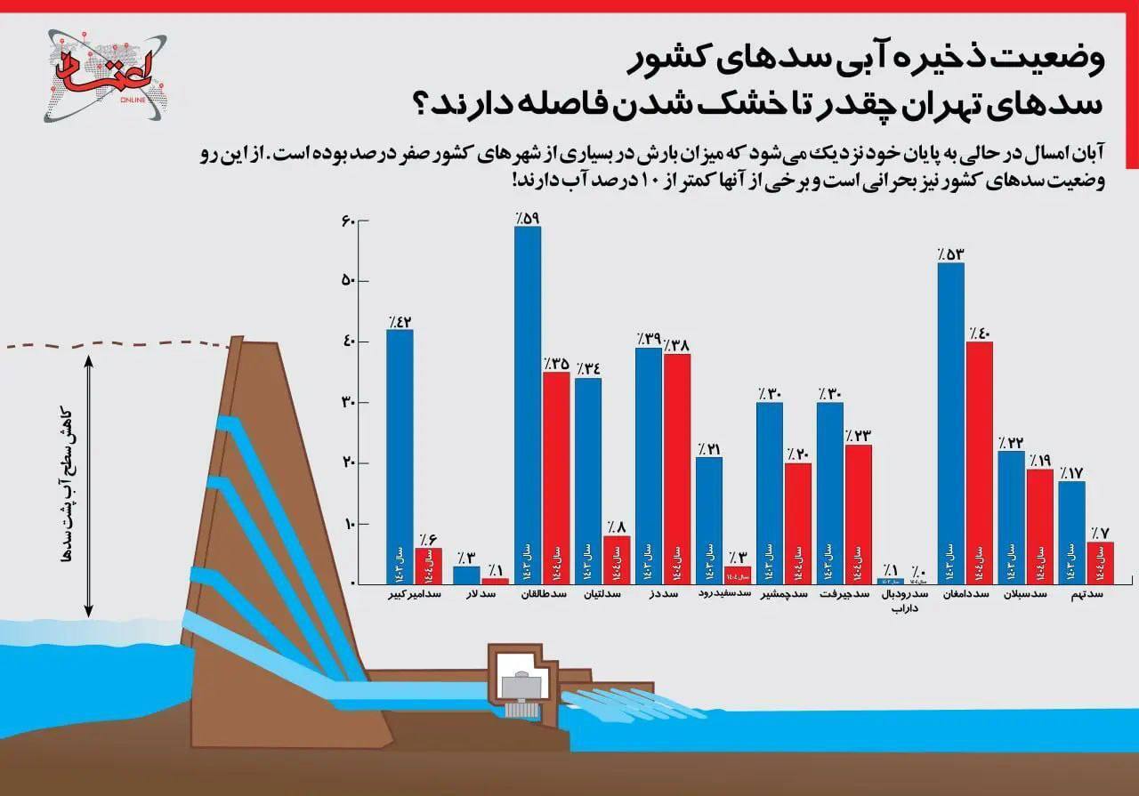 ذخایر سدهای کشور در وضعیت هشدار