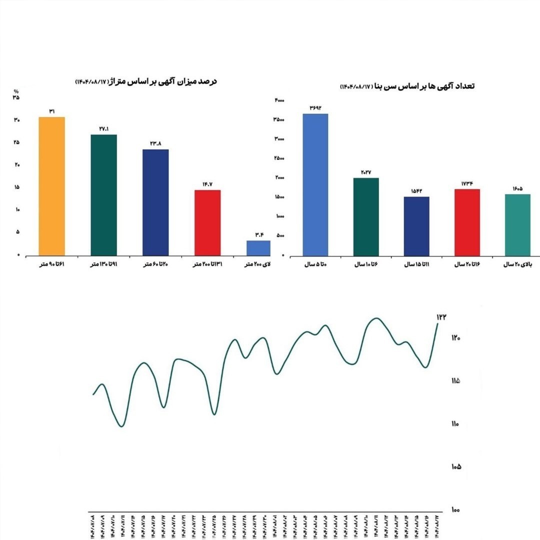 تازهترین آمار میانگین قیمت مسکن در تهران تازهترین آمار میانگین قیمت مسکن در تهران