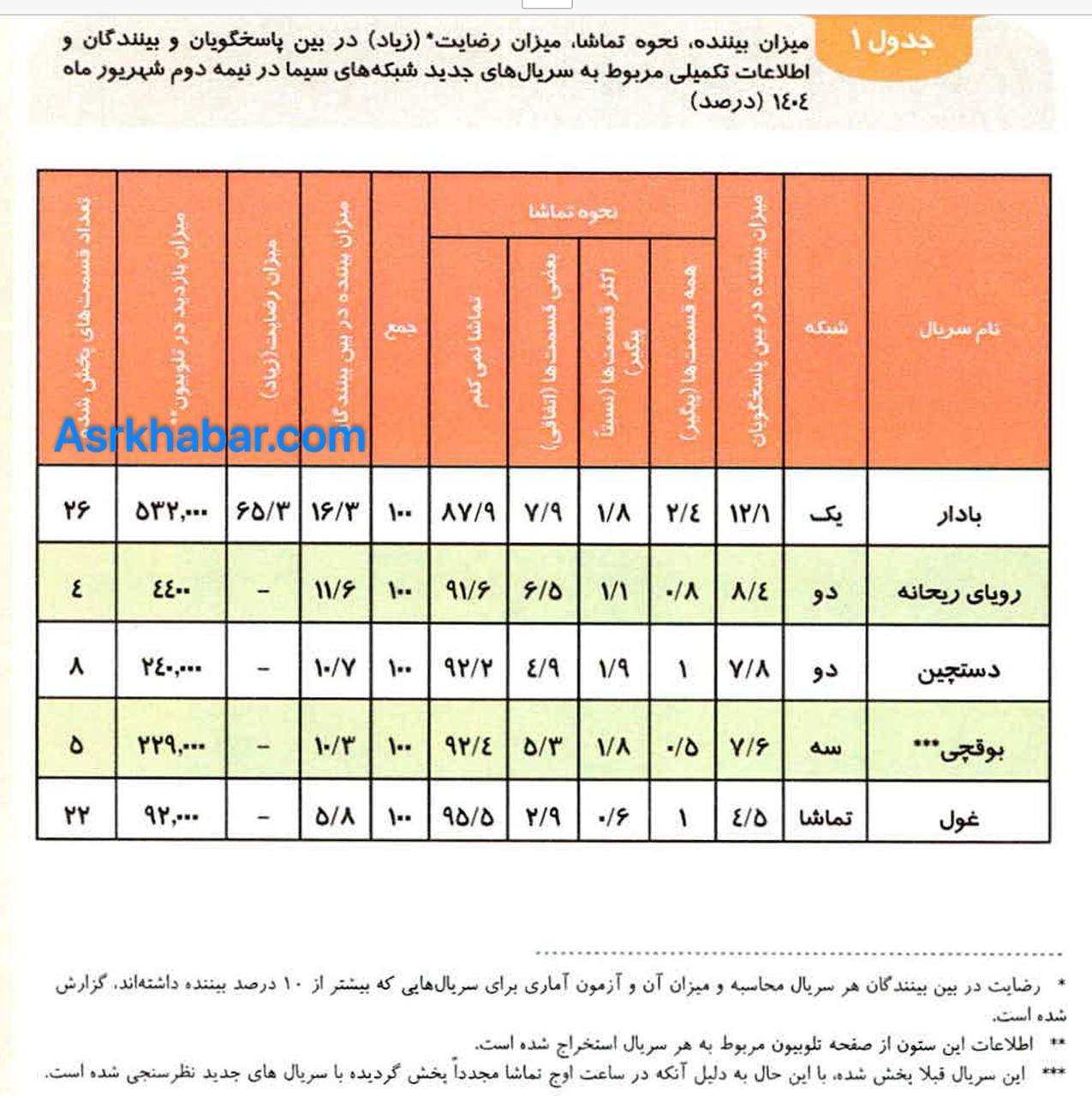 نمودار مخاطبین صدا و سیما