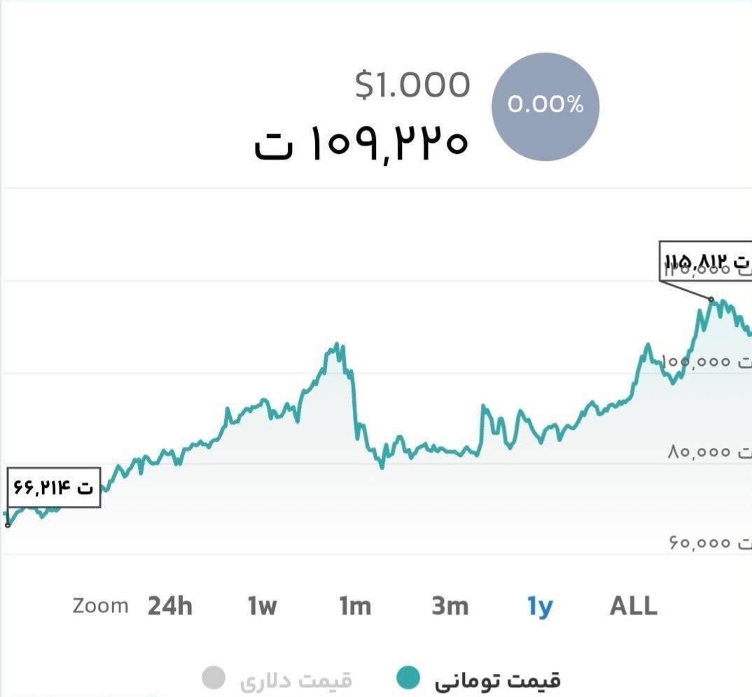 قیمت تتر قیمت تتر