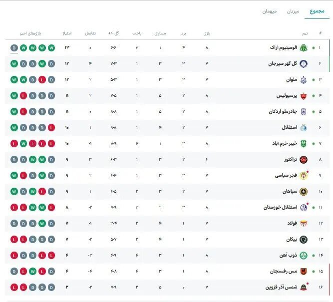 جدول لیگ برتر بعد از پیروزی پرسپولیس