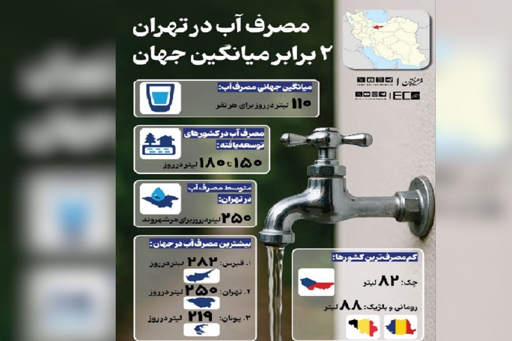 تهران رکورد‌دار مصرف آب در ایران