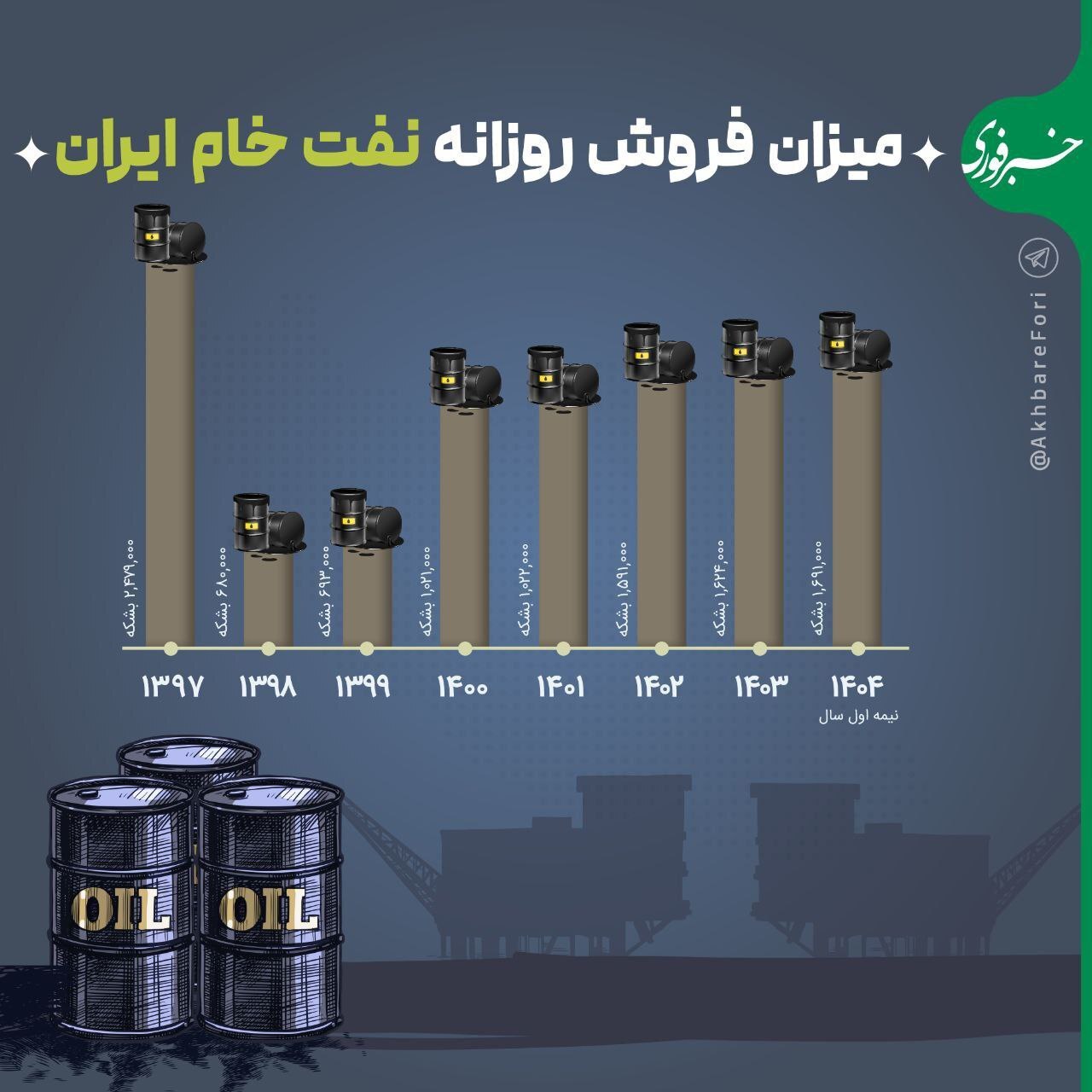 میزان فروش روزانه نفت خام ایران