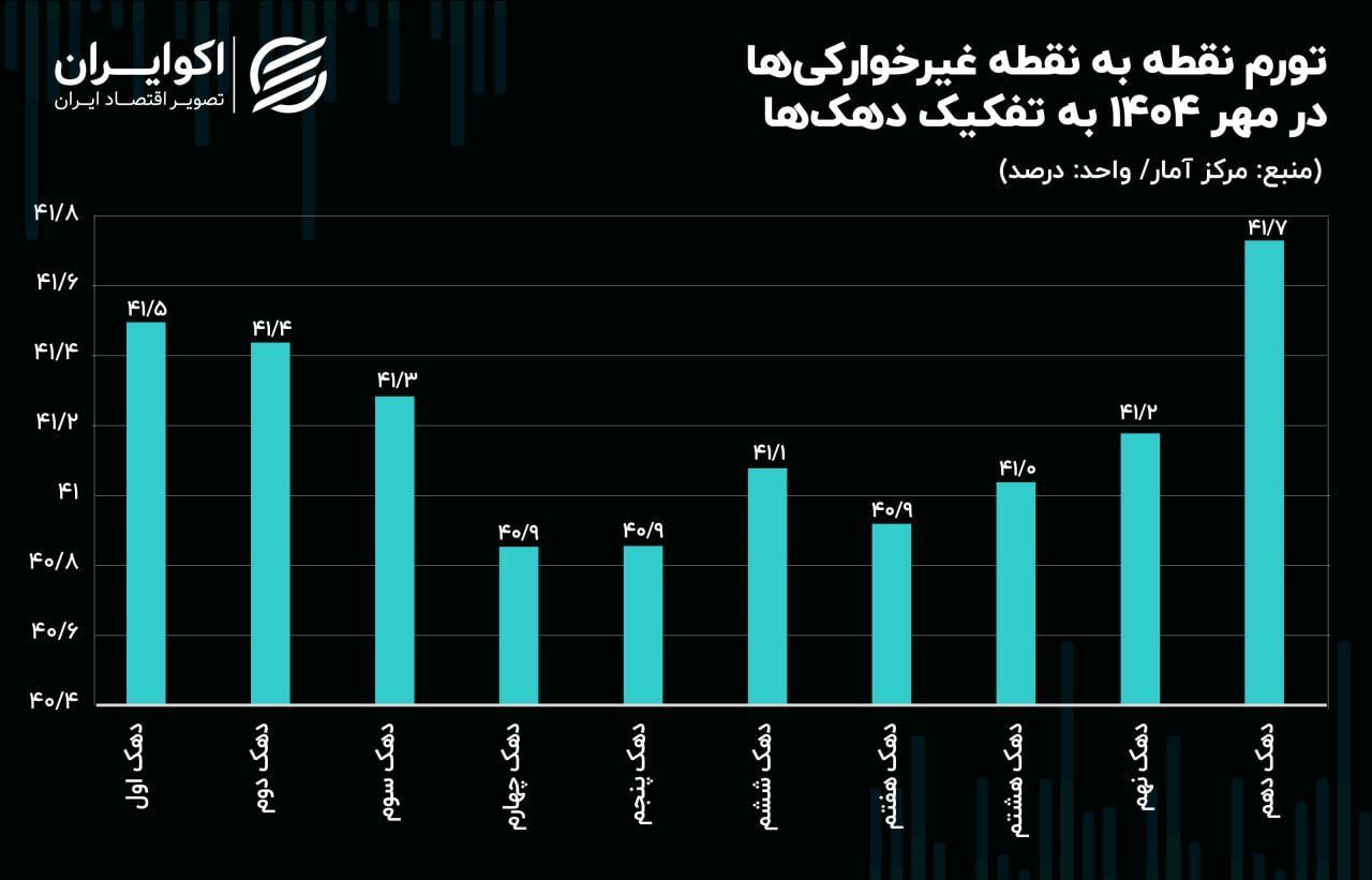 تورم مسکن و اجاره