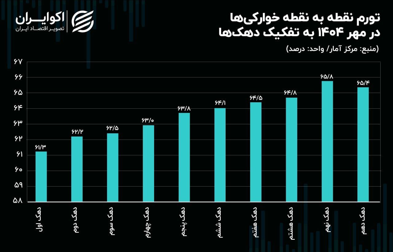 تفکیک دهک‌های پایین