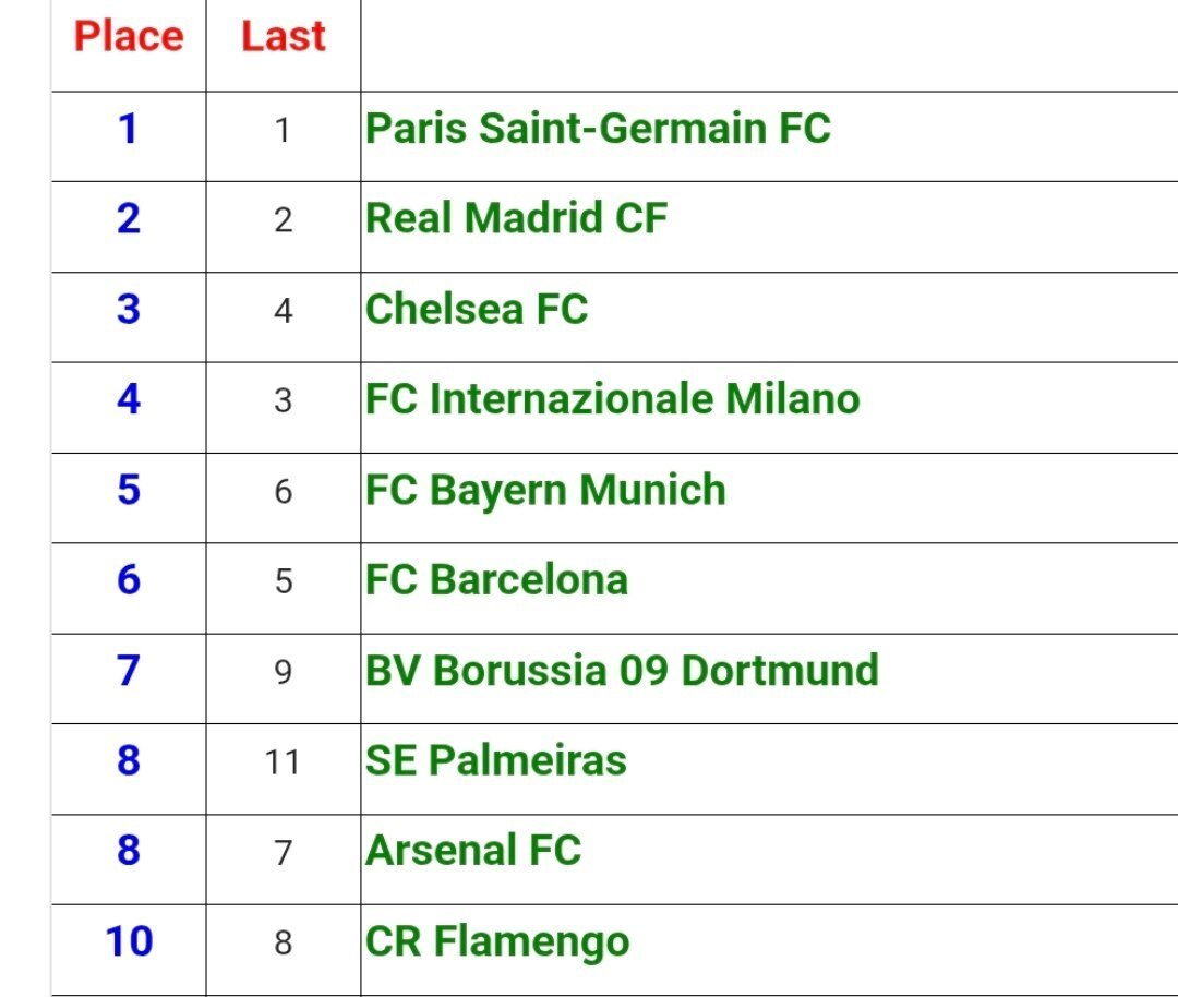 جدول رنکینک جهانی فوتبال