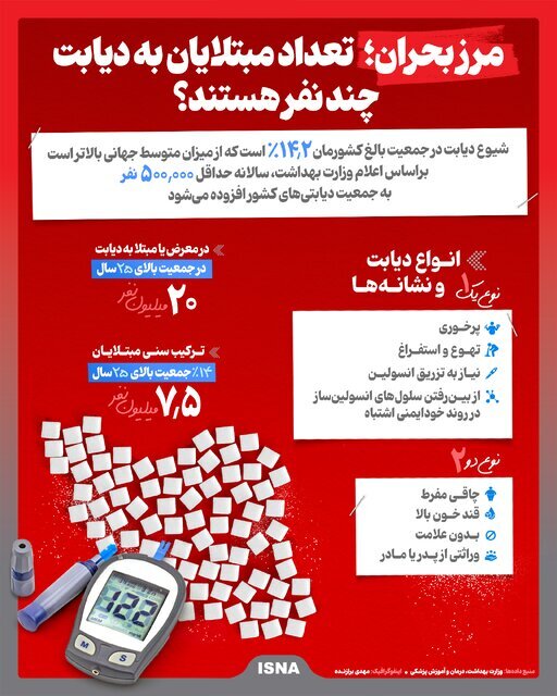 تعداد مبتلایان به دیابت چند نفر هستند؟