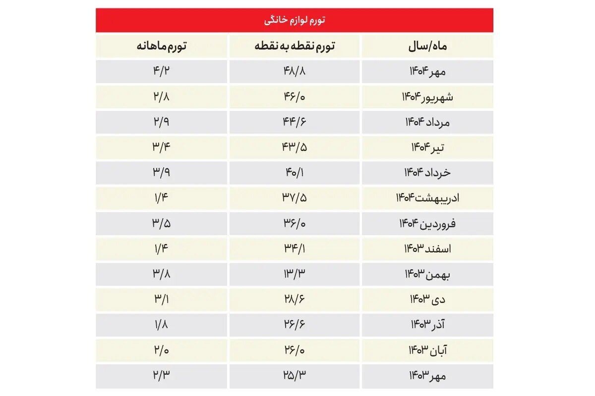 افزایش قیمت لوازم خانگی افزایش قیمت لوازم خانگی