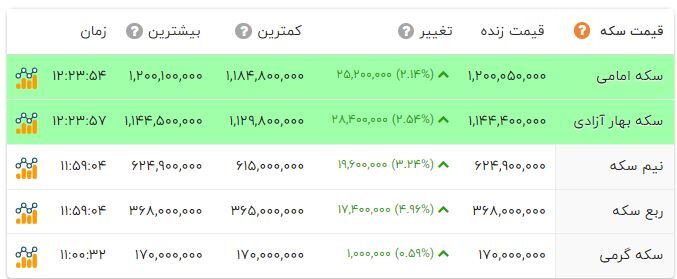 قیمت سکه در بازار امروز