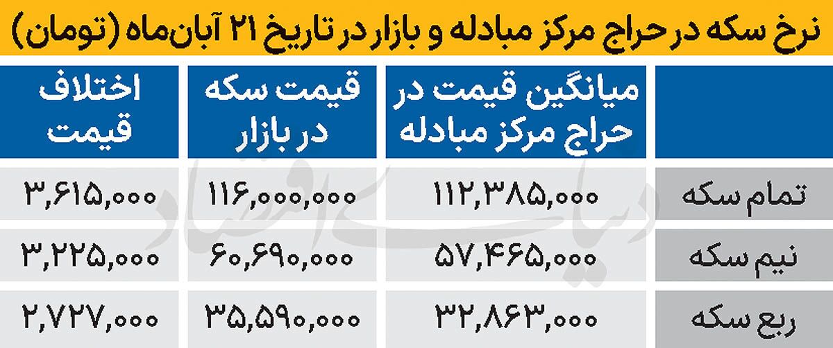 نرخ حراج سکه