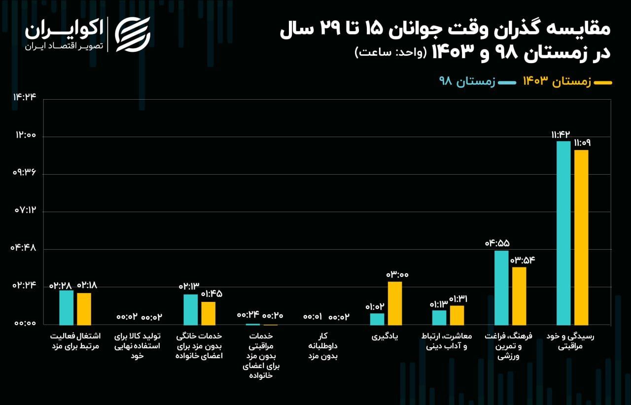 مقایسه گذران وقت جوانان در زمستان ۹۸ و ۱۴۰۳ مقایسه گذران وقت جوانان در زمستان ۹۸ و ۱۴۰۳