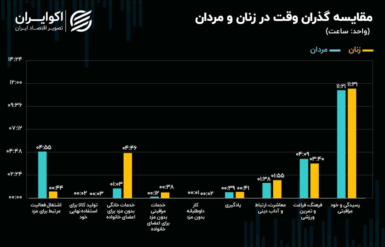 گذران بین زنان و مردان گذران وقت بین زنان و مردان