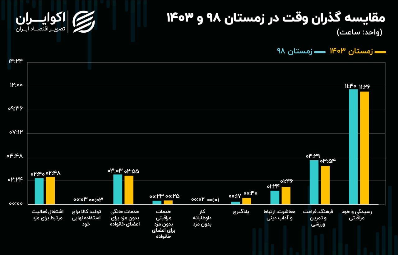 گذران وقت بین زنان و مردان در زمستان ۹۸ گذران وقت بین زنان و مردان در زمستان ۹۸