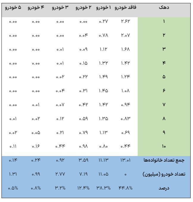 یارانه بنزین به هر نفر با ثبت کد ملی تخصیص مییابد یارانه بنزین به هر نفر با ثبت کد ملی تخصیص مییابد