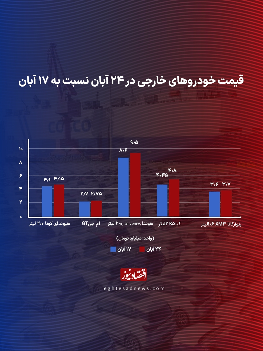 قیمت خودروهای خارجی